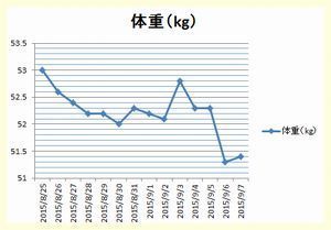 体重グラフ20150825_0907.jpg